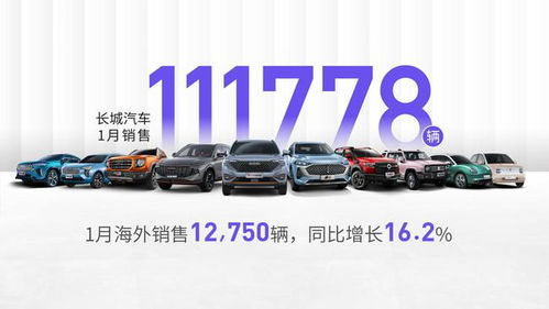 長(zhǎng)城汽車1月銷量開門紅 總量突破11萬，四款車型月銷破萬，海外市場(chǎng)強(qiáng)勢(shì)增長(zhǎng)16.2%