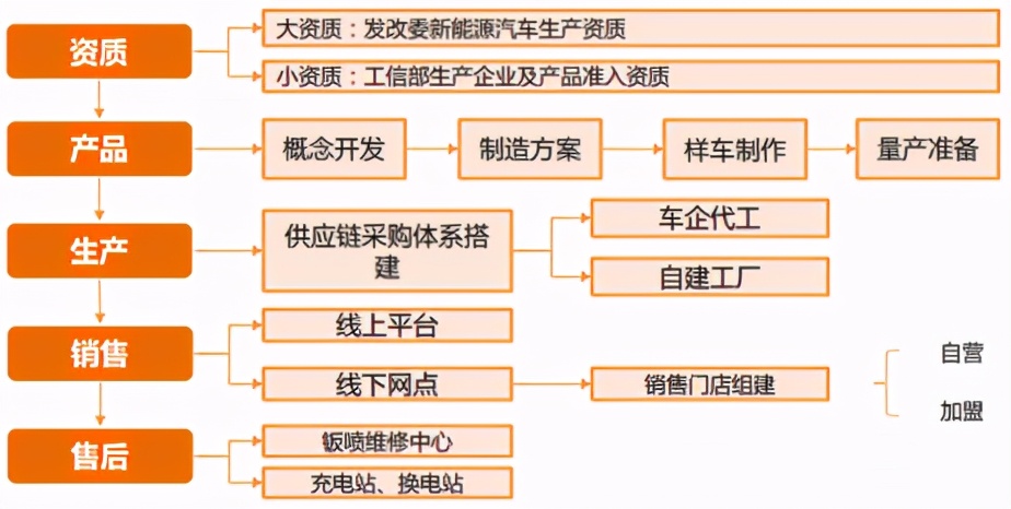 新能源汽車制造與銷售 流程簡化背后的產業變革